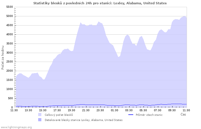 Grafy: Statistiky blesků
