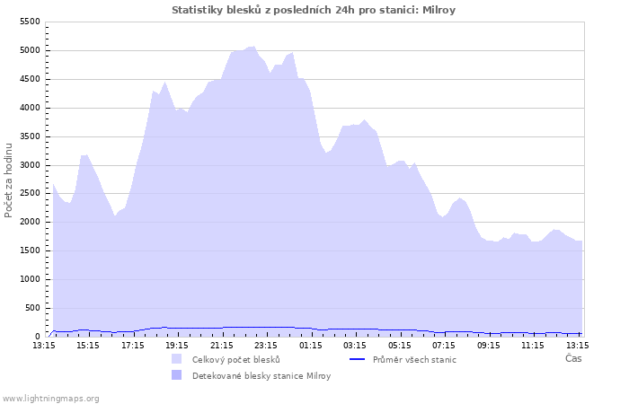 Grafy: Statistiky blesků