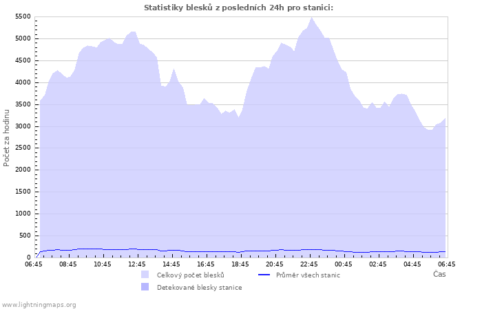 Grafy: Statistiky blesků