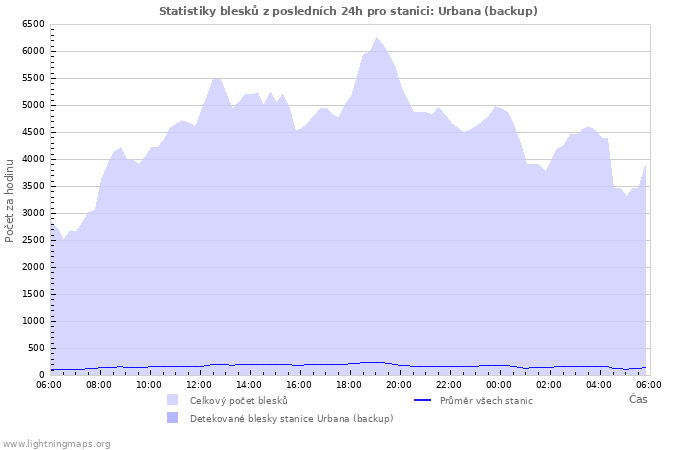 Grafy: Statistiky blesků