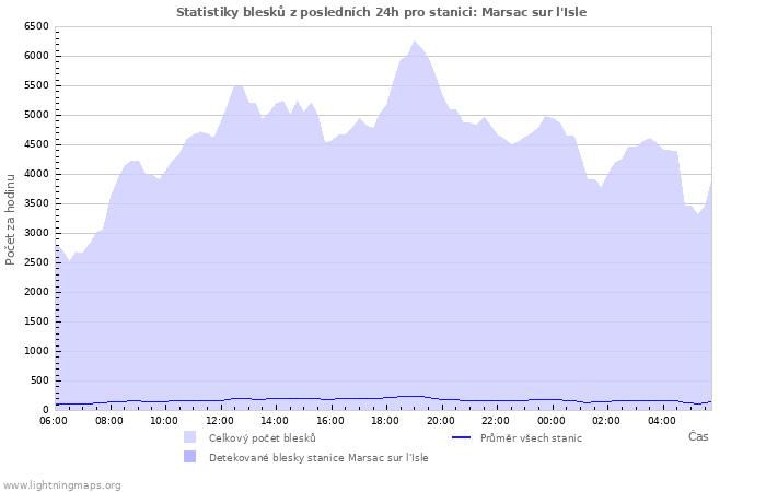 Grafy: Statistiky blesků