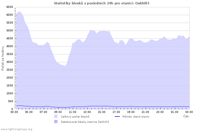 Grafy: Statistiky blesků