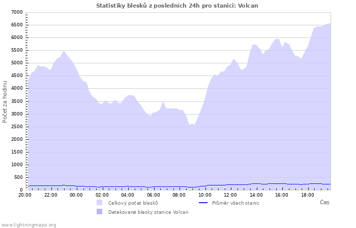 Grafy: Statistiky blesků