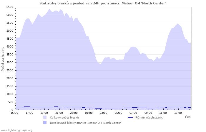 Grafy: Statistiky blesků