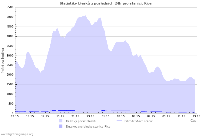 Grafy: Statistiky blesků