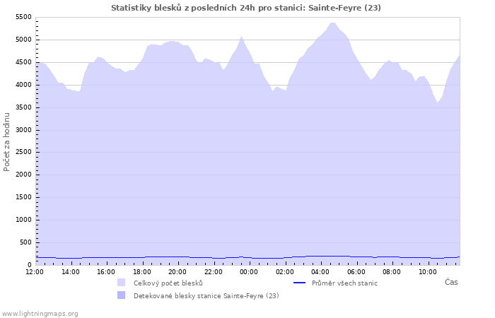 Grafy: Statistiky blesků