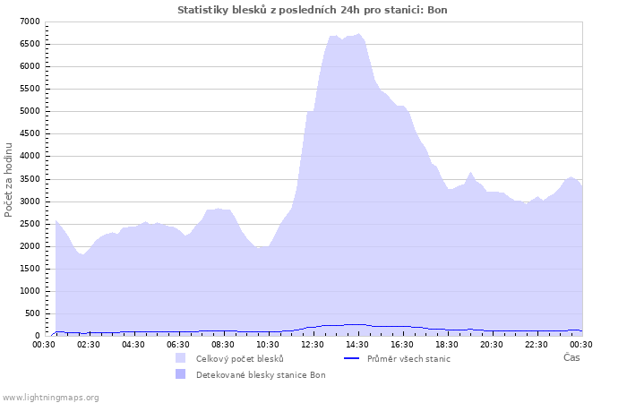 Grafy: Statistiky blesků