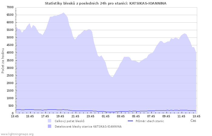 Grafy: Statistiky blesků