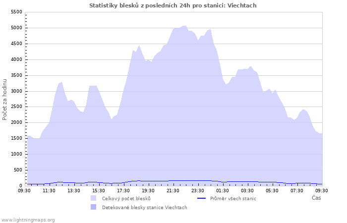 Grafy: Statistiky blesků