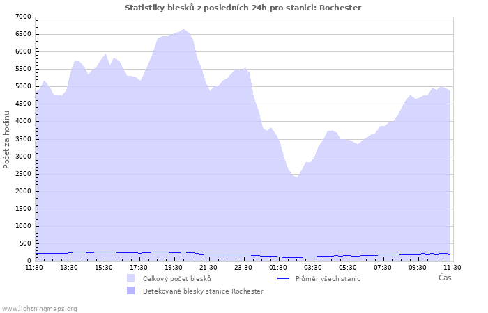 Grafy: Statistiky blesků