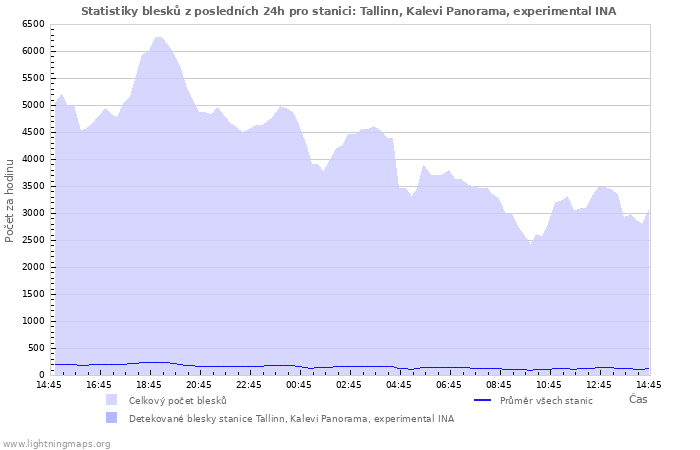 Grafy: Statistiky blesků