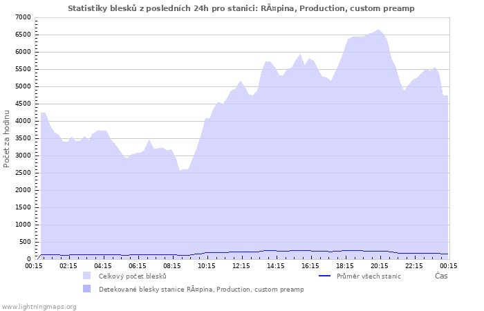 Grafy: Statistiky blesků