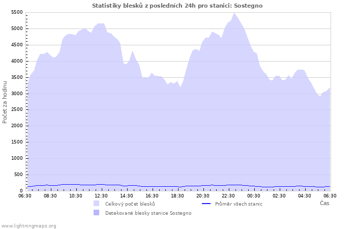 Grafy: Statistiky blesků