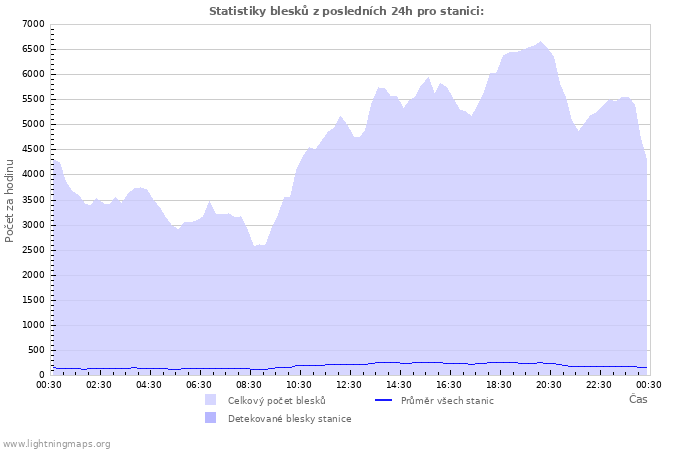 Grafy: Statistiky blesků