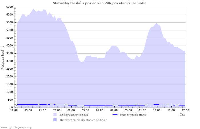 Grafy: Statistiky blesků