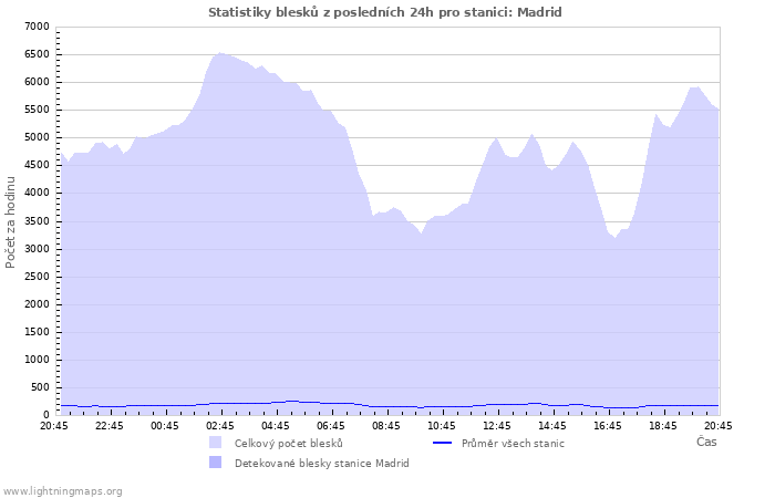 Grafy: Statistiky blesků