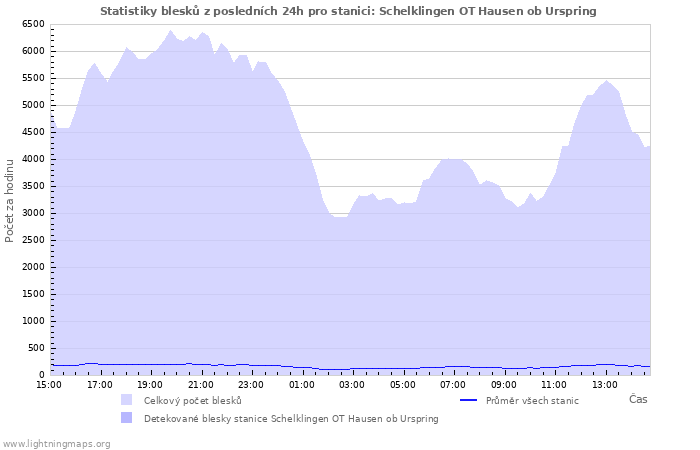 Grafy: Statistiky blesků