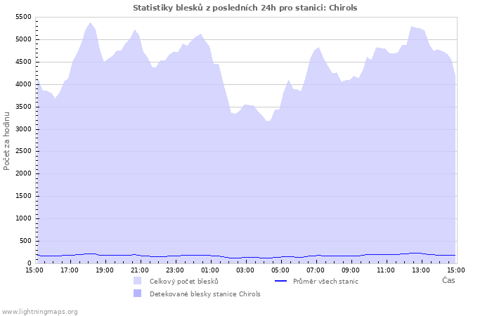 Grafy: Statistiky blesků