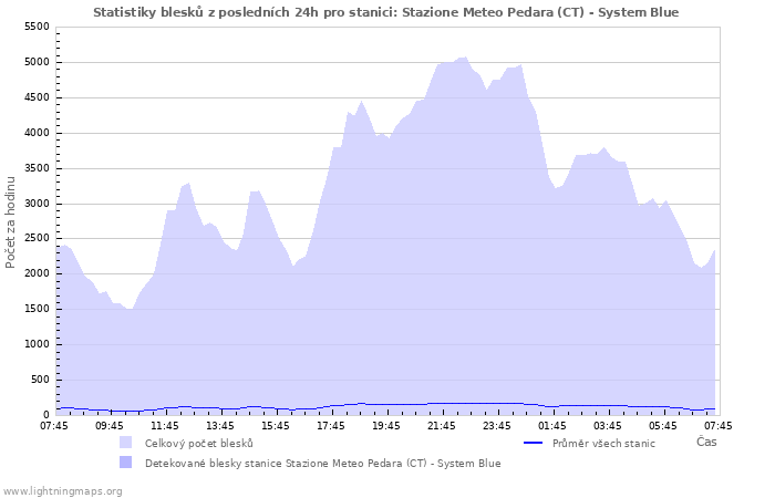 Grafy: Statistiky blesků