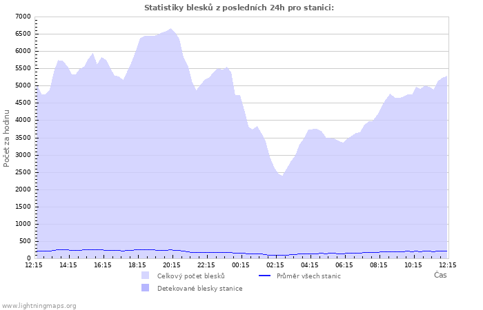 Grafy: Statistiky blesků