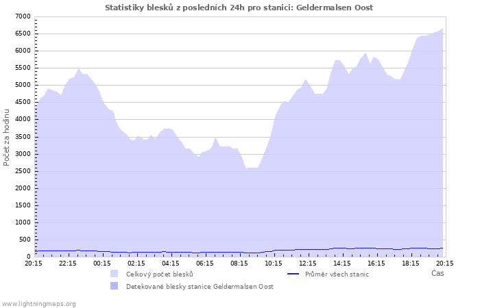 Grafy: Statistiky blesků