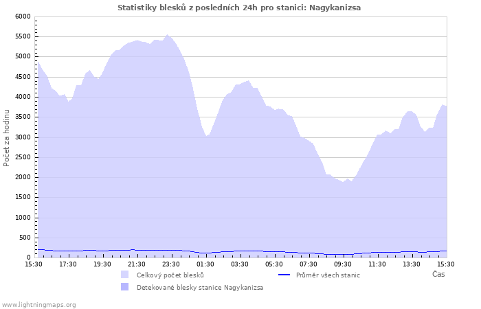 Grafy: Statistiky blesků