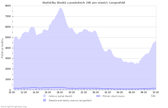 Grafy: Statistiky blesků