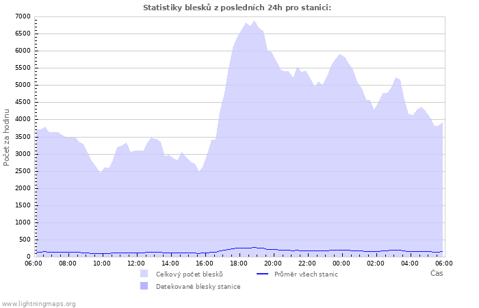 Grafy: Statistiky blesků