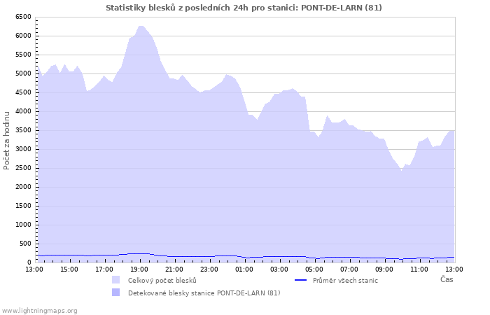 Grafy: Statistiky blesků