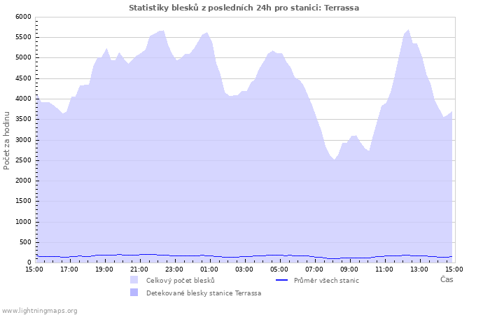 Grafy: Statistiky blesků