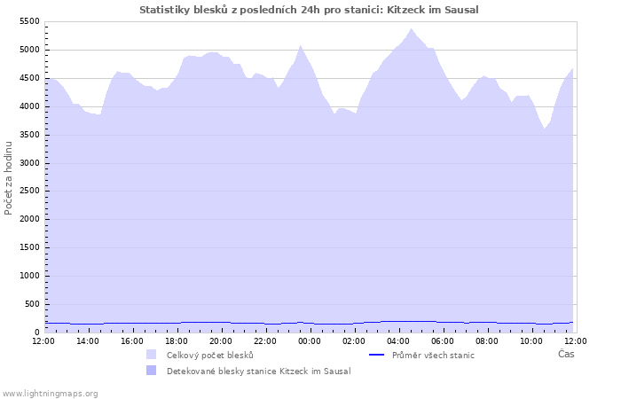 Grafy: Statistiky blesků