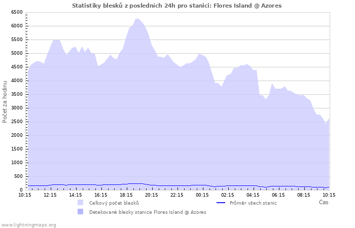 Grafy: Statistiky blesků