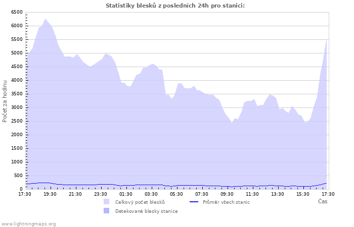 Grafy: Statistiky blesků