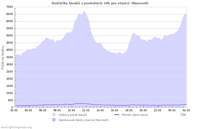 Grafy: Statistiky blesků