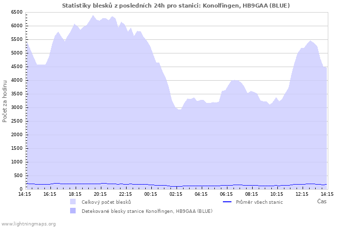 Grafy: Statistiky blesků