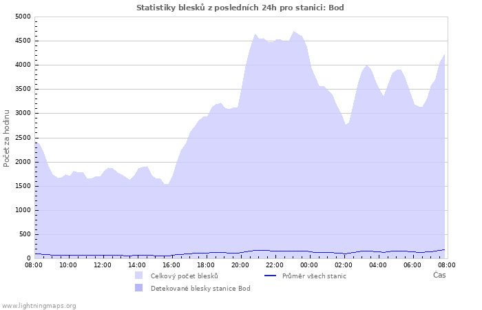 Grafy: Statistiky blesků