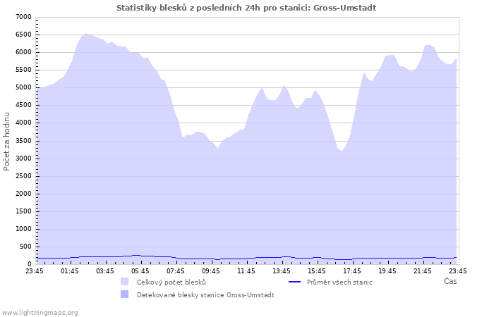 Grafy: Statistiky blesků