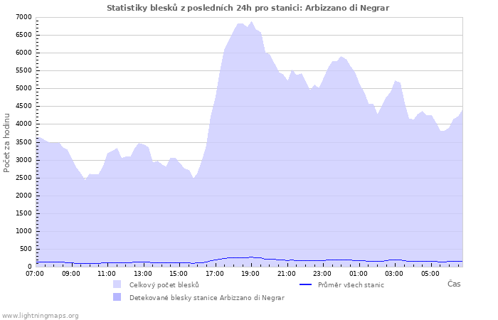 Grafy: Statistiky blesků