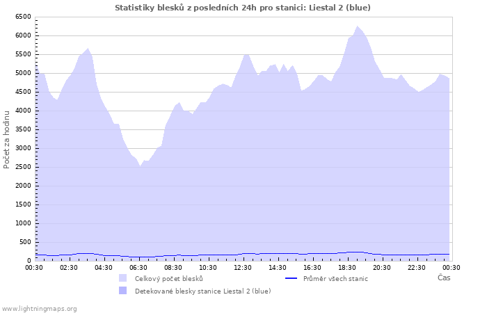 Grafy: Statistiky blesků