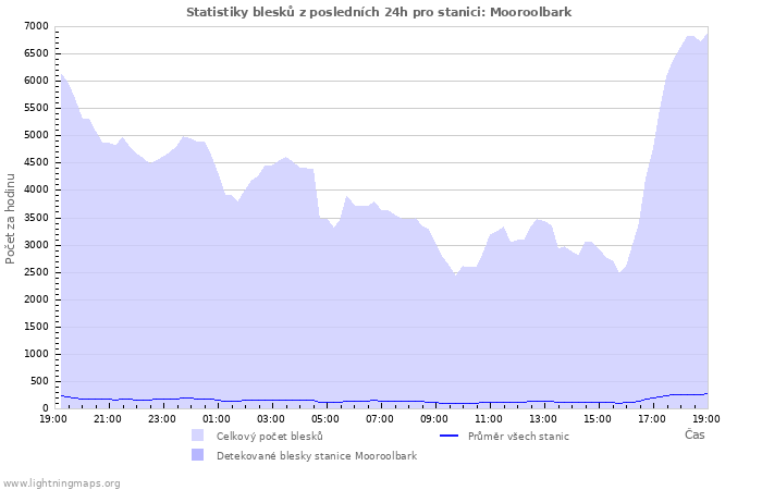 Grafy: Statistiky blesků