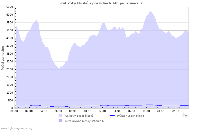 Grafy: Statistiky blesků