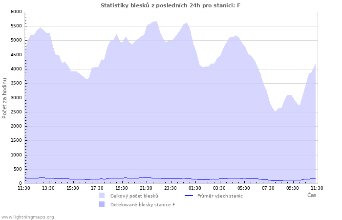 Grafy: Statistiky blesků