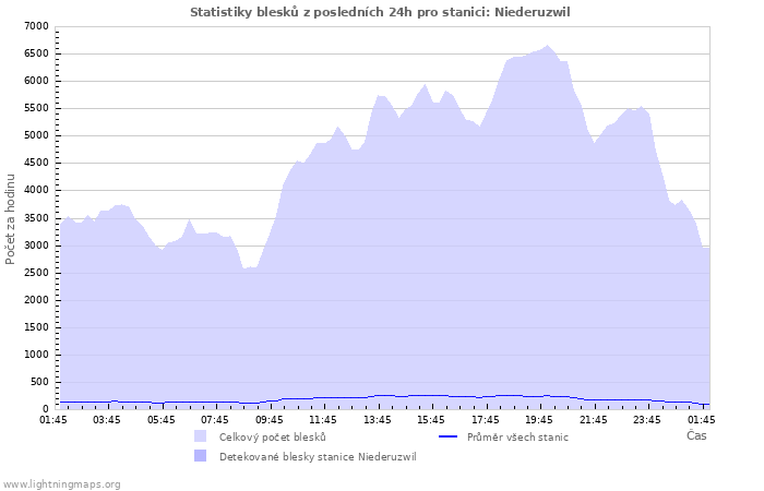 Grafy: Statistiky blesků