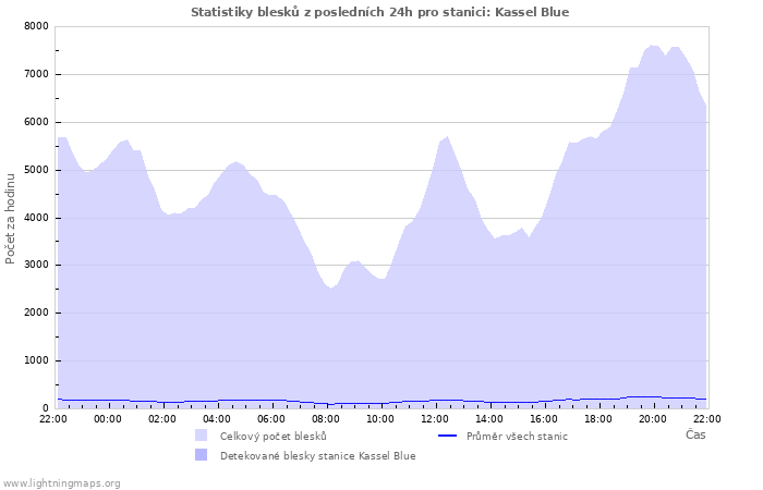 Grafy: Statistiky blesků