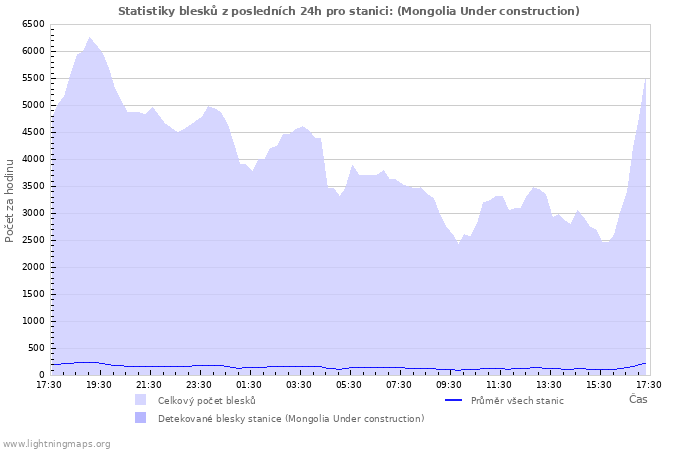 Grafy: Statistiky blesků