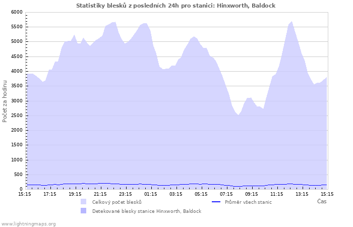 Grafy: Statistiky blesků