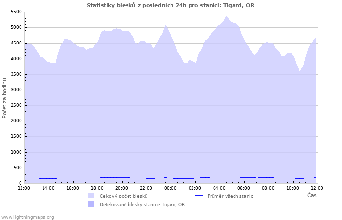 Grafy: Statistiky blesků