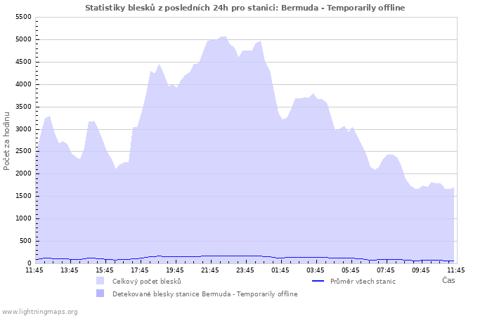 Grafy: Statistiky blesků