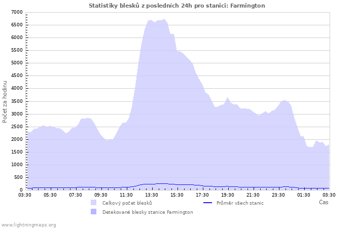 Grafy: Statistiky blesků