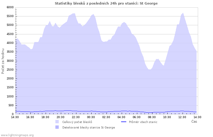 Grafy: Statistiky blesků